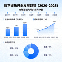 数字娱乐行业发展趋势图表 - 展示市场增长与分析